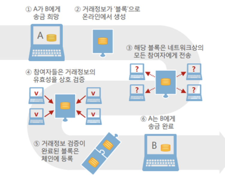 블록체인 기술과 토지 관리 관계를 알아보자