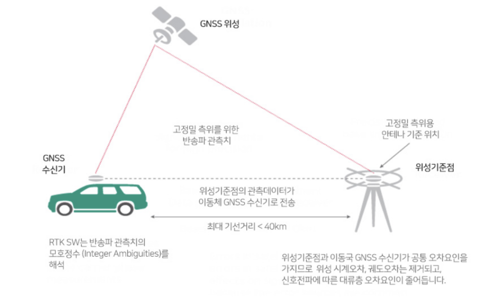 GNSS(Global Navigation Satellite System)를 알아보자