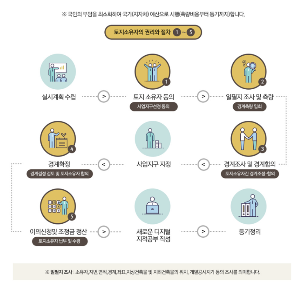 지적재조사사업이란? 진행과정, 사례